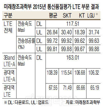 LTE ӵ 4 `3 LTE-A`  ¡